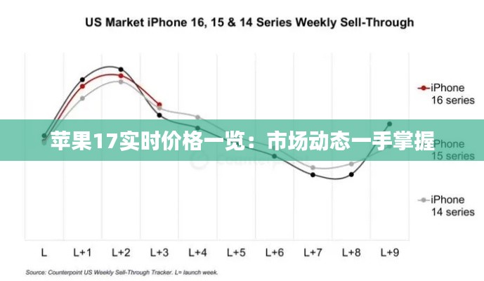 蘋果17實(shí)時(shí)價(jià)格一覽：市場(chǎng)動(dòng)態(tài)一手掌握