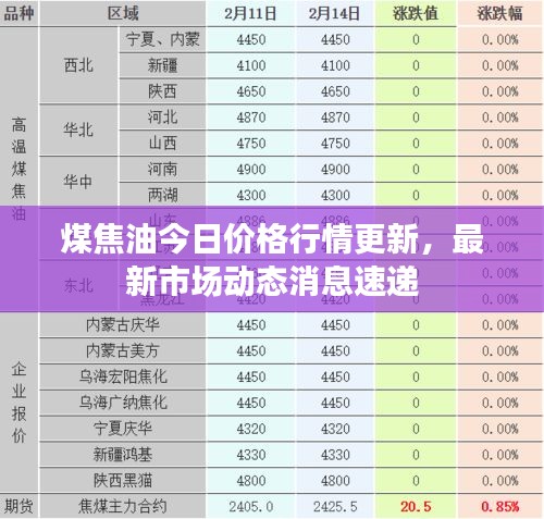 煤焦油今日價(jià)格行情更新，最新市場(chǎng)動(dòng)態(tài)消息速遞