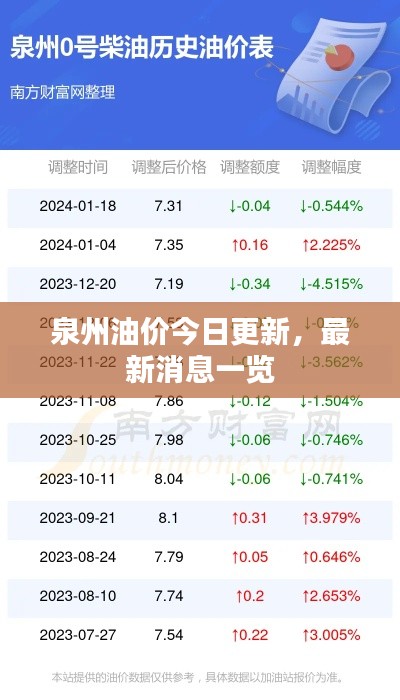 泉州油價今日更新，最新消息一覽