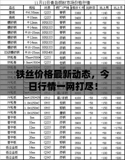鐵絲價格最新動態(tài)，今日行情一網(wǎng)打盡！