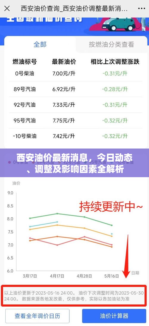 西安油價(jià)最新消息，今日動(dòng)態(tài)、調(diào)整及影響因素全解析