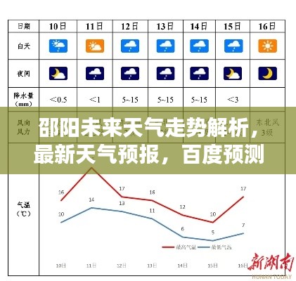 邵陽未來天氣走勢解析，最新天氣預(yù)報(bào)，百度預(yù)測精準(zhǔn)呈現(xiàn)！