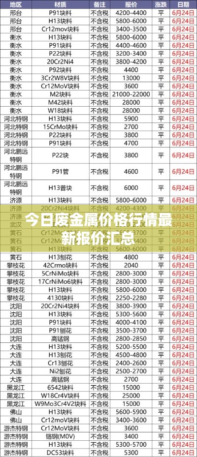 今日廢金屬價格行情最新報價匯總